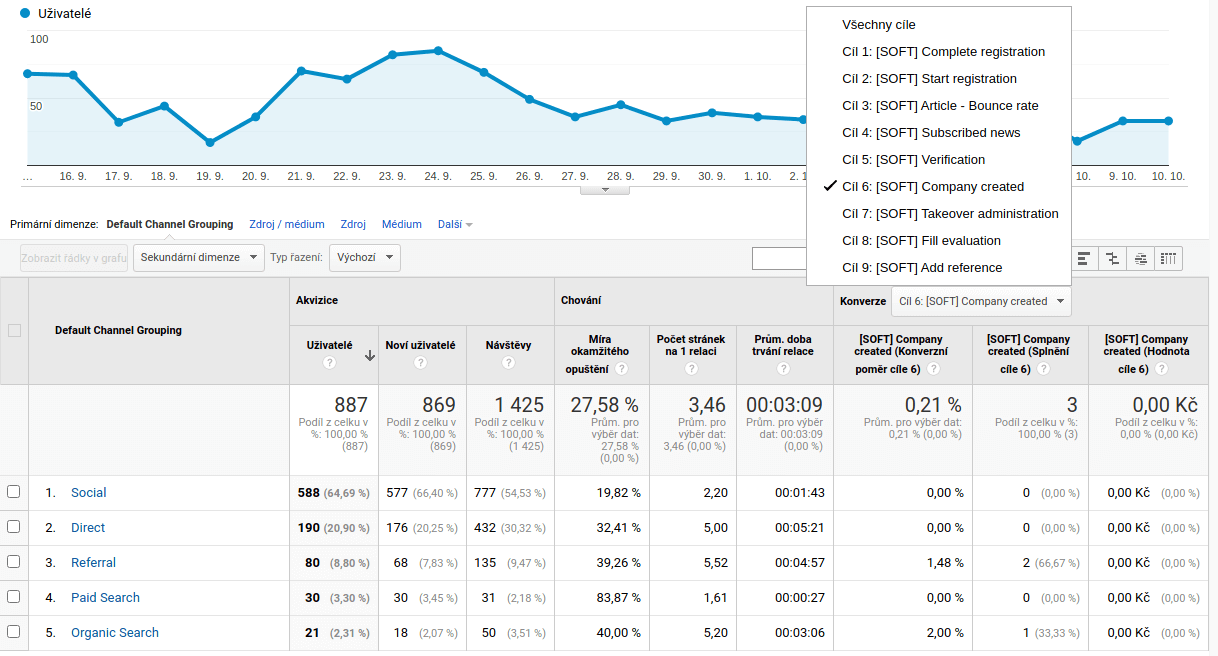 Výsledky v Google Analytics po prvních 25 dnech běhu