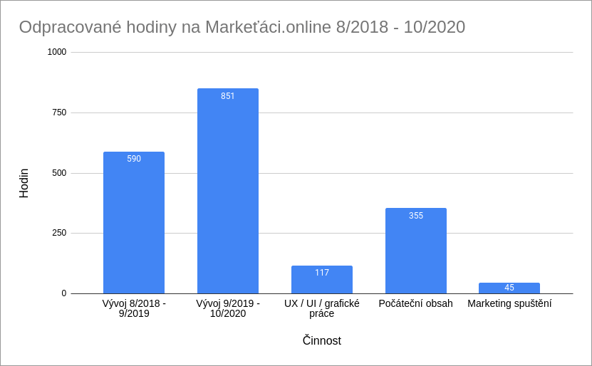 Rozložení celkového počtu 1 958 hodin dosud odpracovaných na Markeťácích