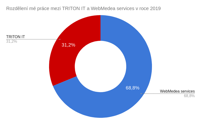 Rozdělení mé práce mezi firmy TRITON IT a WebMedea services