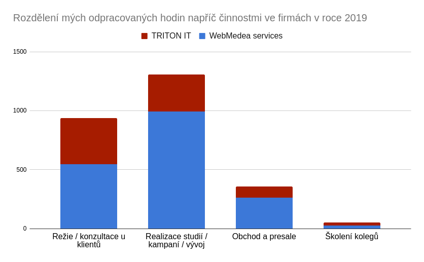 Nad čím jsem strávil čas v obou firmách