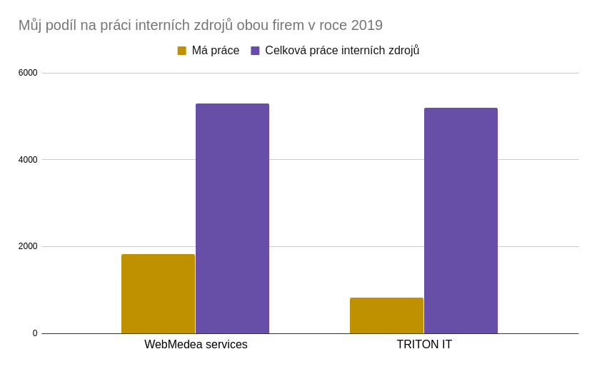 Podíl mé práce na celkové práci odpracované interními zdroji