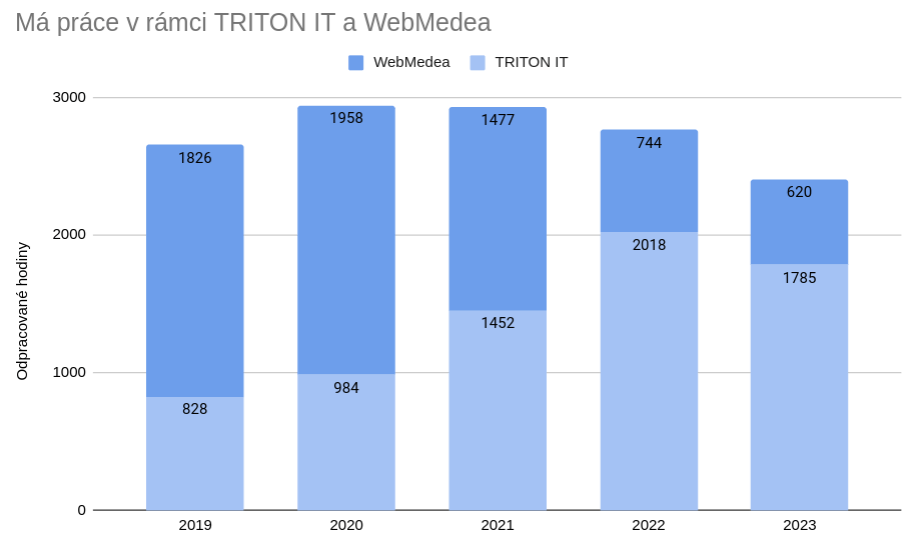 Rozdělení mé práce mezi TRITON IT a WebMedea