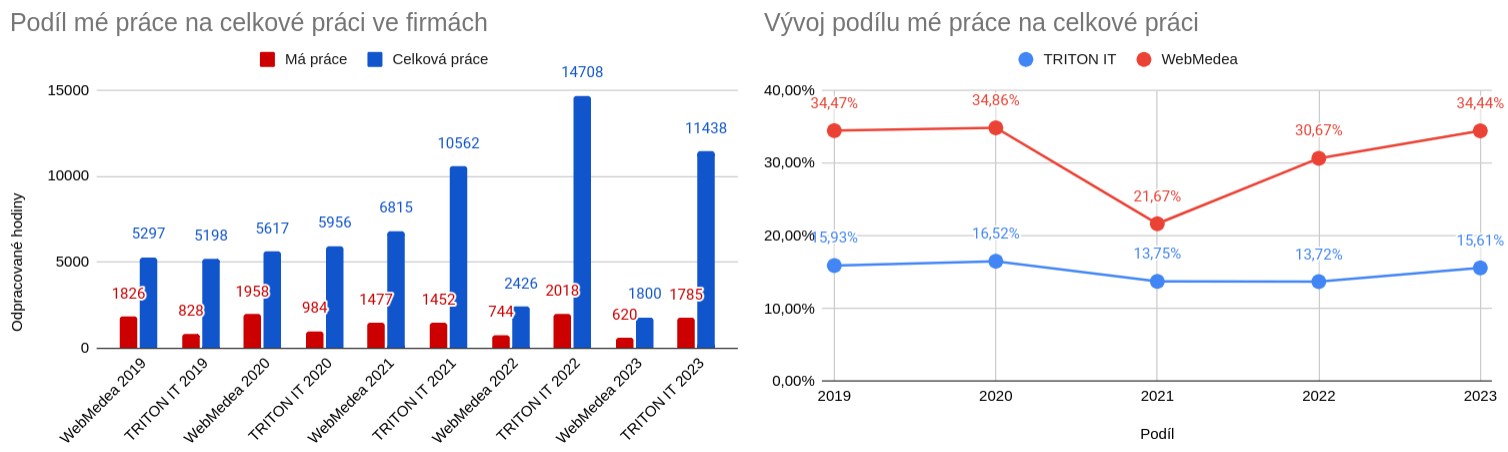 Podíl mé práce na celkové práci