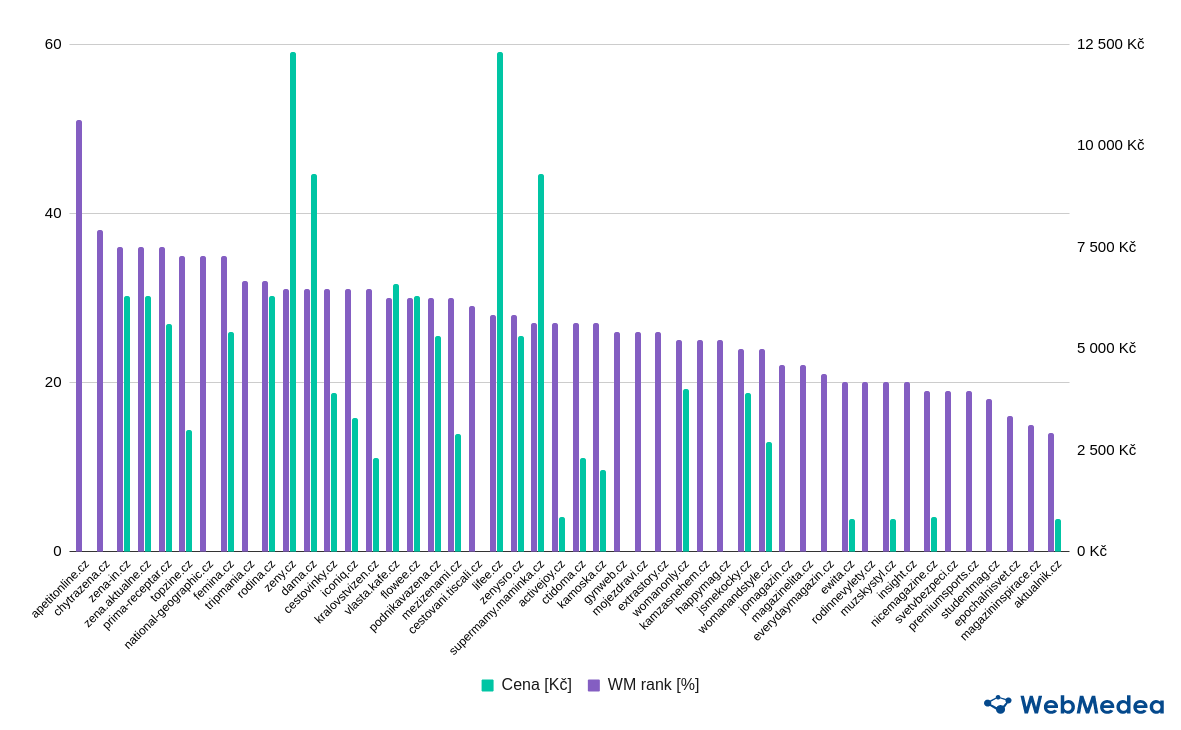 Srovnání WebMedea ranku a ceny za publikaci u vybraných lifestyle magazínů