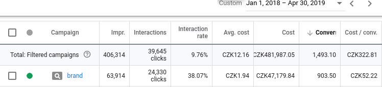 Ukázka výkonu PPC kampaní s pokrytým brandem