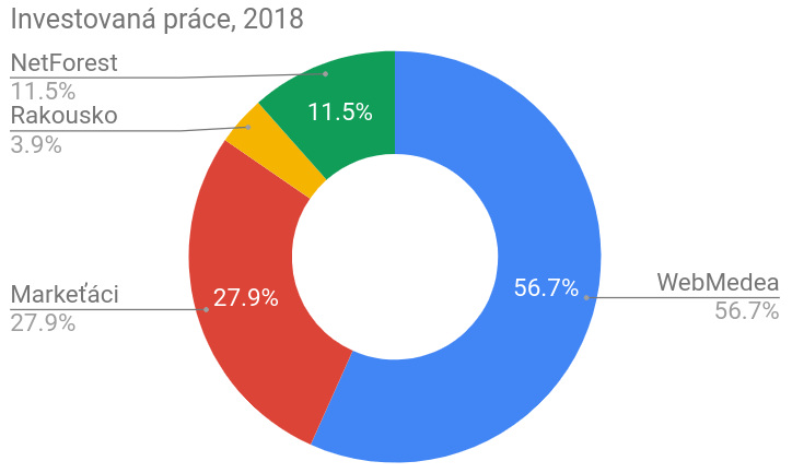 Rozložení investiční práce WebMedea services v roce 2018