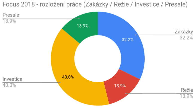 Rozložení práce ve WebMedea services v roce 2018