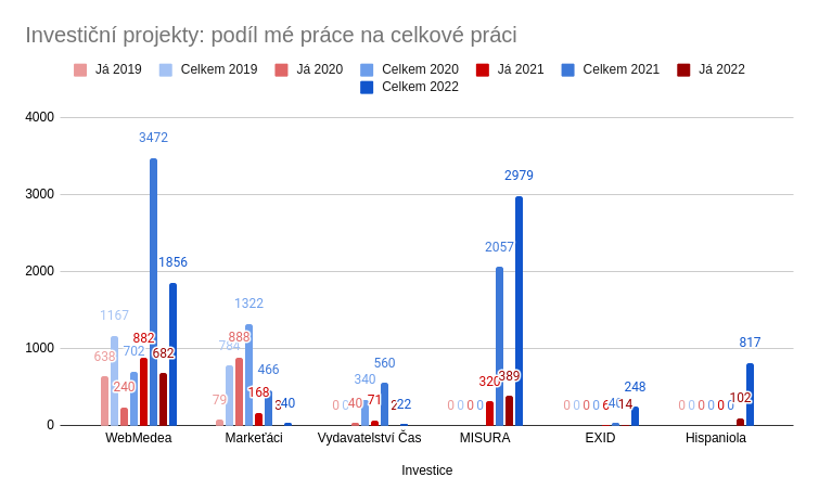 Práce na investičních projektech