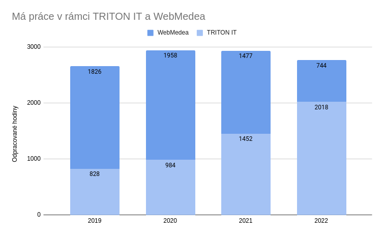 Čas strávený prací ve WebMedea Services a TRITON IT