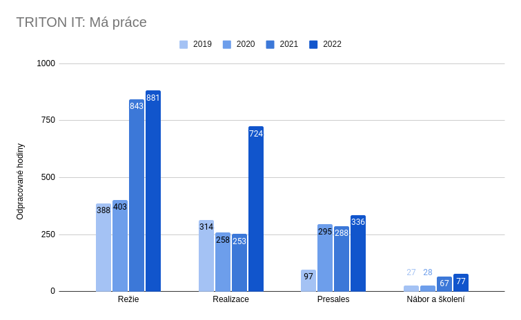 Rozdělení mého času v rámci TRITON IT