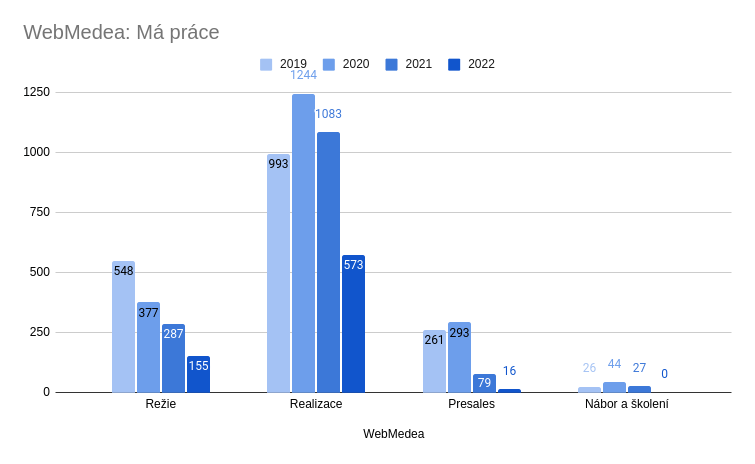 Má práce v rámci WebMedea