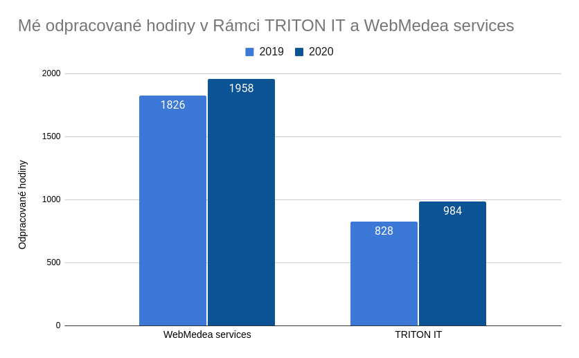 Rozložení mé práce mezi WebMedea services a TRITON IT v letech 2019 a 2020