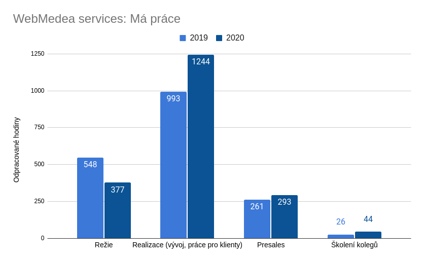 Rozložení mé práce v rámci WebMedea services v letech 2019, 2020