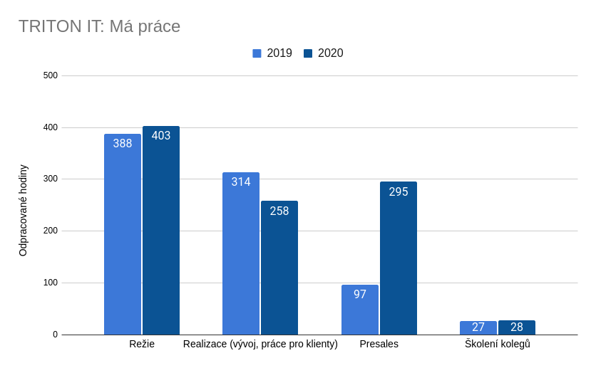 Rozložení mé práce v rámci TRITON IT v letech 2019, 2020