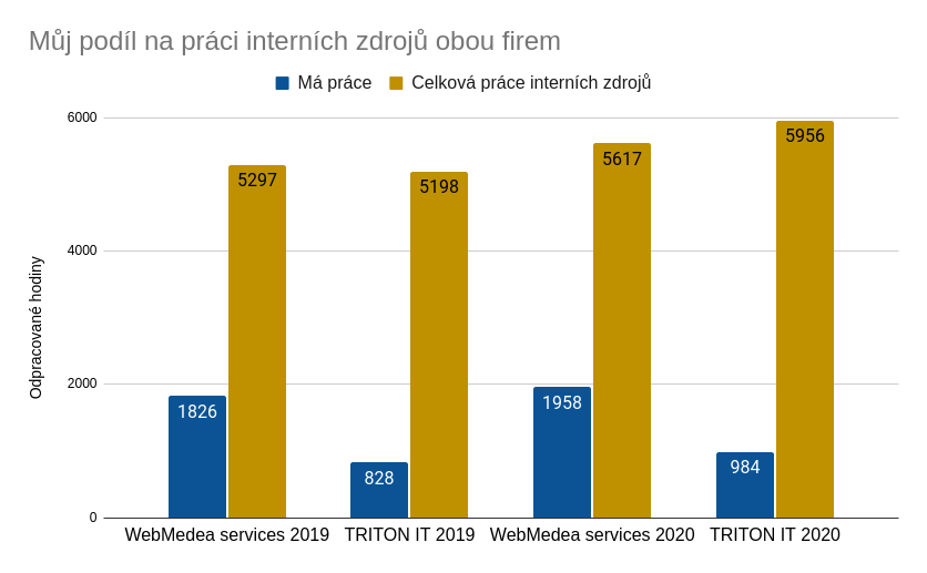 Můj podíl na práci interních zdrojů firem v letech 2019, 2020