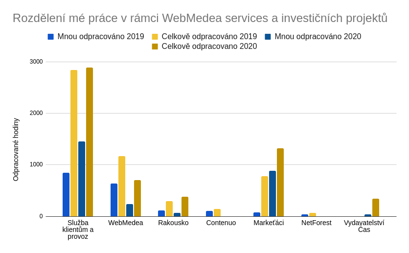 Rozdělení mé práce ve WebMedea services mezi projekty 2019, 2020